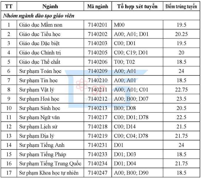 Trường ĐH Sư phạm TP HCM công bố điểm chuẩn - Ảnh 1.