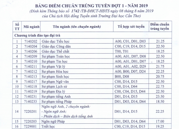 Bất ngờ với điểm chuẩn ngành sư phạm của Trường ĐH Cần Thơ - Ảnh 1.