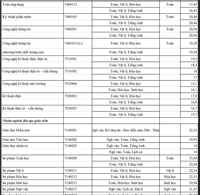 Trường ĐH Y dược TP HCM, ĐH Sài Gòn công bố điểm chuẩn - Ảnh 3.