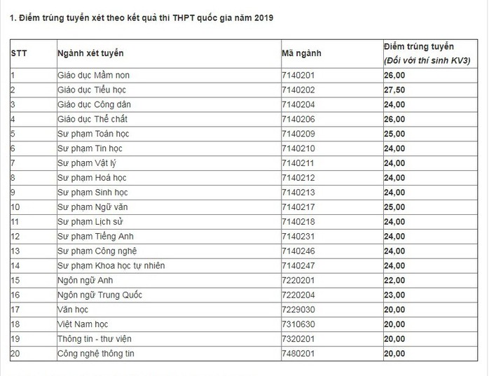 Các trường sư phạm, công an công bố điểm chuẩn - Ảnh 1.