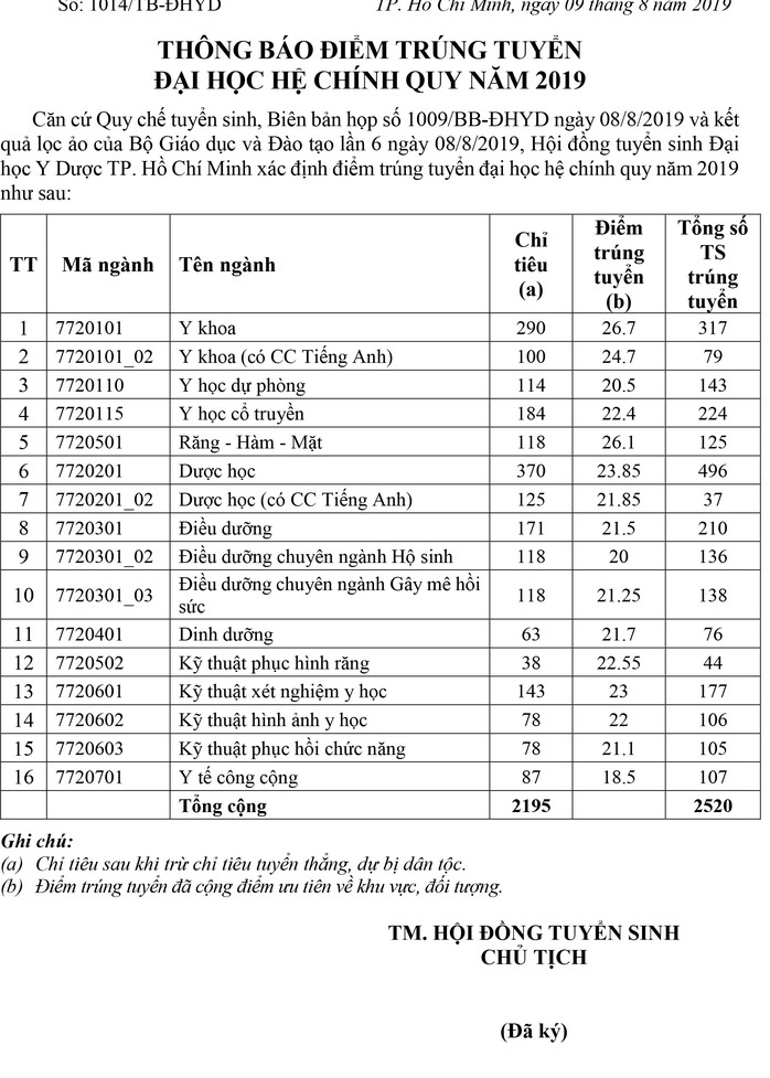 Trường ĐH Y dược TP HCM, ĐH Sài Gòn công bố điểm chuẩn - Ảnh 1.