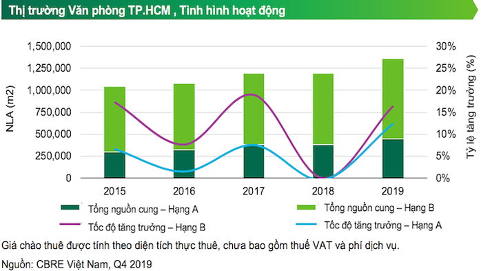TP HCM: Giá thuê văn phòng hạng A dự báo giảm 2% - Ảnh 1. TP HCM: Giá thuê văn phòng hạng A dự báo giảm 2% - Ảnh 1.