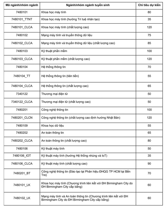 Trường ĐH Công nghệ thông tin sử dụng 4 phương thức tuyển sinh chính - Ảnh 1.