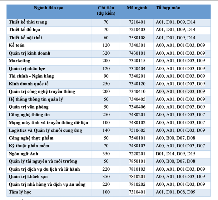 Trường ĐH Hoa Sen tuyển 3.500 chỉ tiêu, mở 6 ngành mới - Ảnh 2.