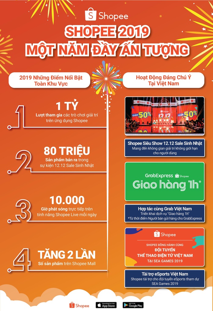 Shopee ghi dấu gì trên thị trường bán lẻ trực tuyến năm 2019? - Ảnh 1.