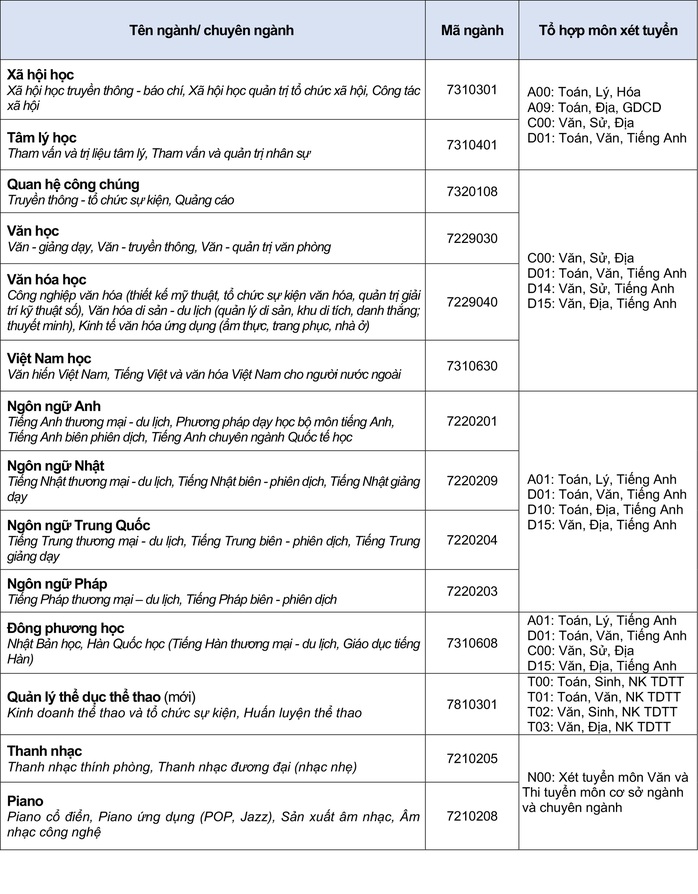 Trường ĐH Văn Hiến công bố 5 phương thức xét tuyển  - Ảnh 2.