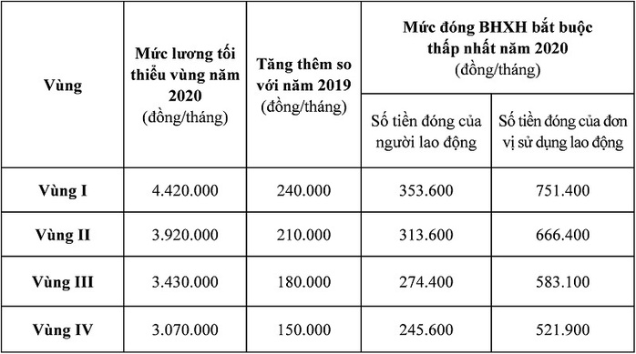 Thay đổi mức đóng BHXH tối thiểu từ ngày 1-1-2020 - Ảnh 1.