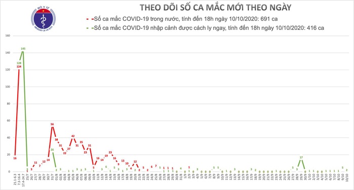 Thêm 2 ca mắc Covid-19 mới, Việt Nam có 1.107 ca bệnh - Ảnh 1.