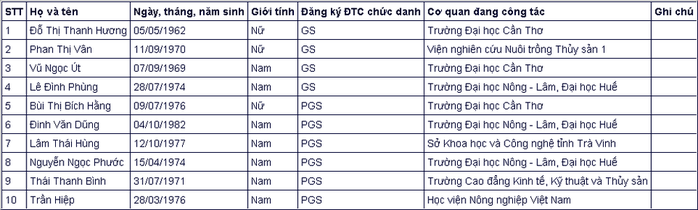 Đa số ứng viên giáo sự, phó giáo sư năm 2020 đều thuộc thế hệ 7X, 8X - Ảnh 2.