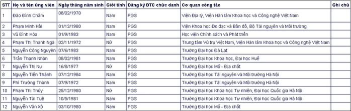 Đa số ứng viên giáo sự, phó giáo sư năm 2020 đều thuộc thế hệ 7X, 8X - Ảnh 3.