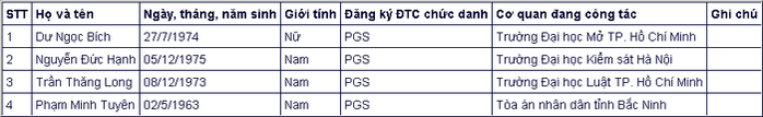 Đa số ứng viên giáo sự, phó giáo sư năm 2020 đều thuộc thế hệ 7X, 8X - Ảnh 14.