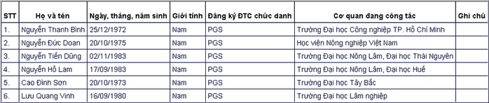 Đa số ứng viên giáo sự, phó giáo sư năm 2020 đều thuộc thế hệ 7X, 8X - Ảnh 15.