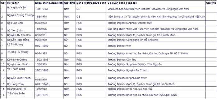 Đa số ứng viên giáo sự, phó giáo sư năm 2020 đều thuộc thế hệ 7X, 8X - Ảnh 13.