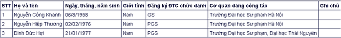 Đa số ứng viên giáo sự, phó giáo sư năm 2020 đều thuộc thế hệ 7X, 8X - Ảnh 16.