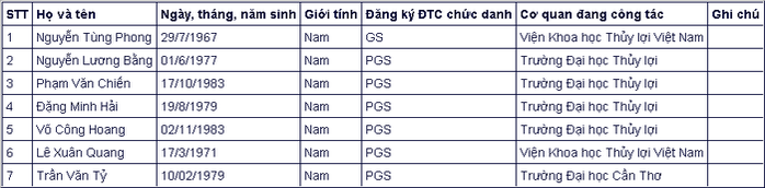 Đa số ứng viên giáo sự, phó giáo sư năm 2020 đều thuộc thế hệ 7X, 8X - Ảnh 18.