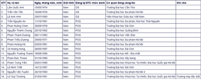 Đa số ứng viên giáo sự, phó giáo sư năm 2020 đều thuộc thế hệ 7X, 8X - Ảnh 19.