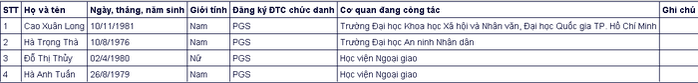 Đa số ứng viên giáo sự, phó giáo sư năm 2020 đều thuộc thế hệ 7X, 8X - Ảnh 20.