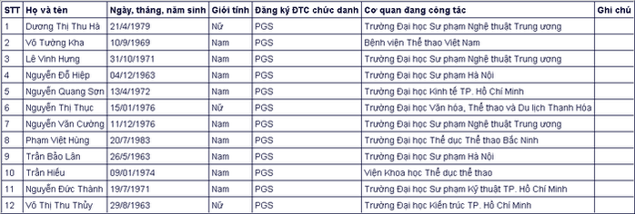 Đa số ứng viên giáo sự, phó giáo sư năm 2020 đều thuộc thế hệ 7X, 8X - Ảnh 21.