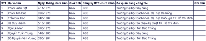 Đa số ứng viên giáo sự, phó giáo sư năm 2020 đều thuộc thế hệ 7X, 8X - Ảnh 23.