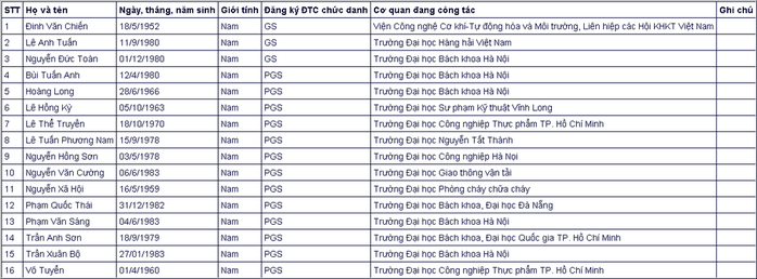 Đa số ứng viên giáo sự, phó giáo sư năm 2020 đều thuộc thế hệ 7X, 8X - Ảnh 5.