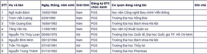 Đa số ứng viên giáo sự, phó giáo sư năm 2020 đều thuộc thế hệ 7X, 8X - Ảnh 6.