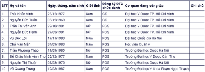 Đa số ứng viên giáo sự, phó giáo sư năm 2020 đều thuộc thế hệ 7X, 8X - Ảnh 7.