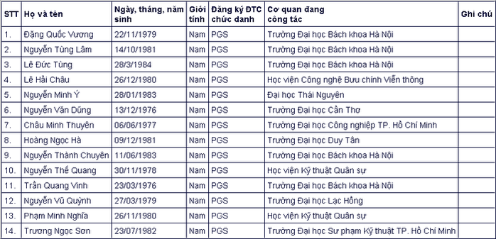 Đa số ứng viên giáo sự, phó giáo sư năm 2020 đều thuộc thế hệ 7X, 8X - Ảnh 8.