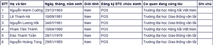 Đa số ứng viên giáo sự, phó giáo sư năm 2020 đều thuộc thế hệ 7X, 8X - Ảnh 9.