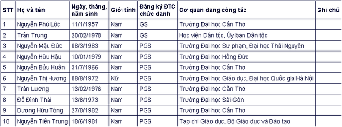 Đa số ứng viên giáo sự, phó giáo sư năm 2020 đều thuộc thế hệ 7X, 8X - Ảnh 10.