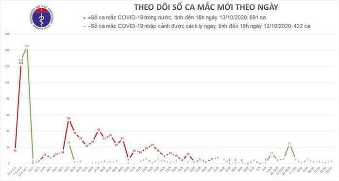 Thêm 3 ca mắc Covid-19 mới, Việt Nam có 1.113 ca bệnh - Ảnh 1.