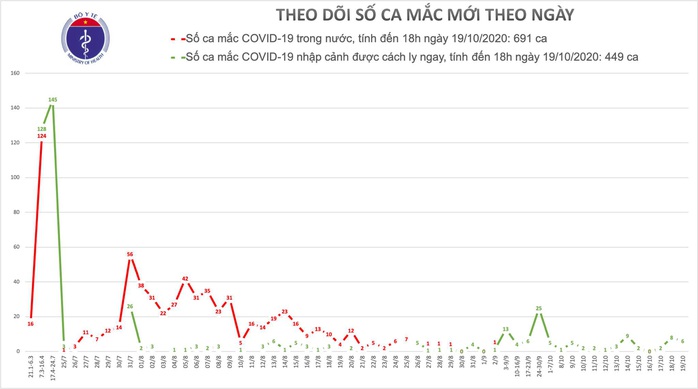 Thêm 6 ca mắc Covid-19, Việt Nam có 1.140 ca bệnh - Ảnh 1.