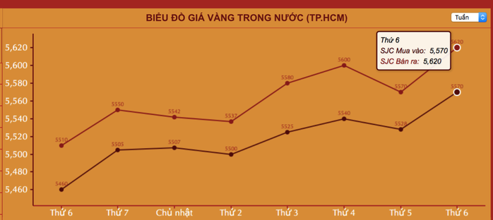 Giá vàng hôm nay 2-10: Tăng hơn nửa triệu đồng/lượng, sau khi biến động mạnh - Ảnh 2.