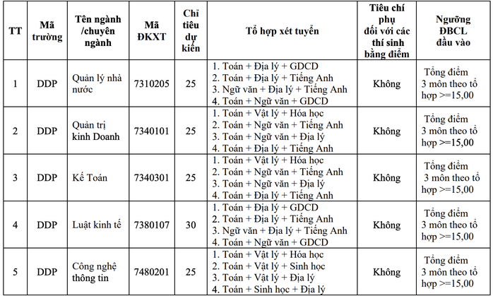 Thêm nhiều trường ĐH xét tuyển bổ sung - Ảnh 3.