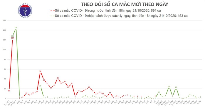Thêm 3 ca mắc Covid-19, Việt Nam có 1.144 ca bệnh - Ảnh 1.