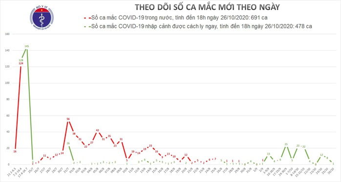 Thêm 1 ca mắc mới, Việt Nam có 1.169 bệnh nhân Covid-19 - Ảnh 1.