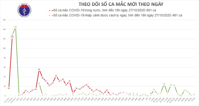 Thêm 3 ca mắc Covid-19 mới, Việt Nam có 1.172 ca bệnh - Ảnh 1.