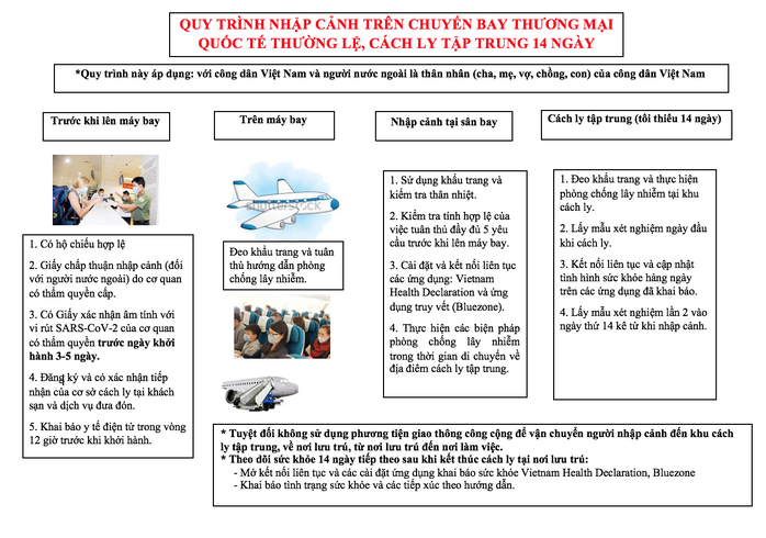 Mở lại chuyến bay thương mại quốc tế, hành khách được cách ly như thế nào? - Ảnh 3.