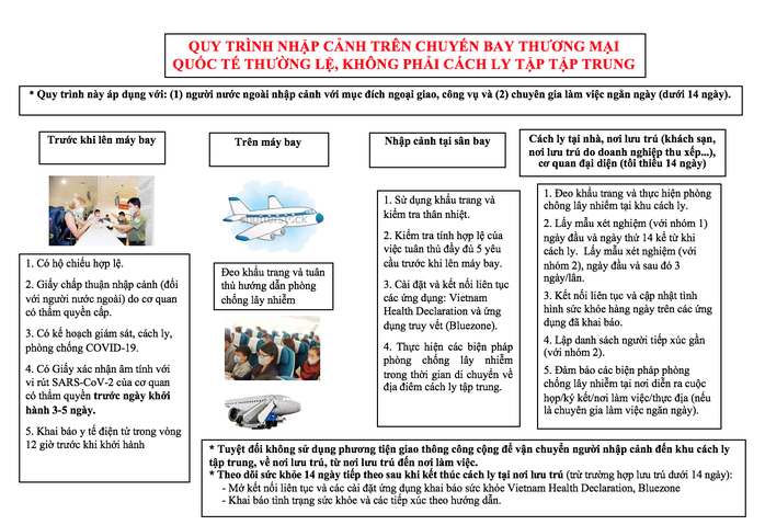 Mở lại chuyến bay thương mại quốc tế, hành khách được cách ly như thế nào? - Ảnh 5.