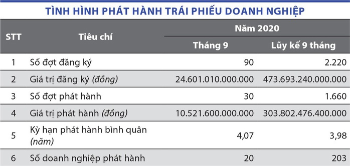 Nguội dần cuộc chơi trái phiếu địa ốc - Ảnh 3.