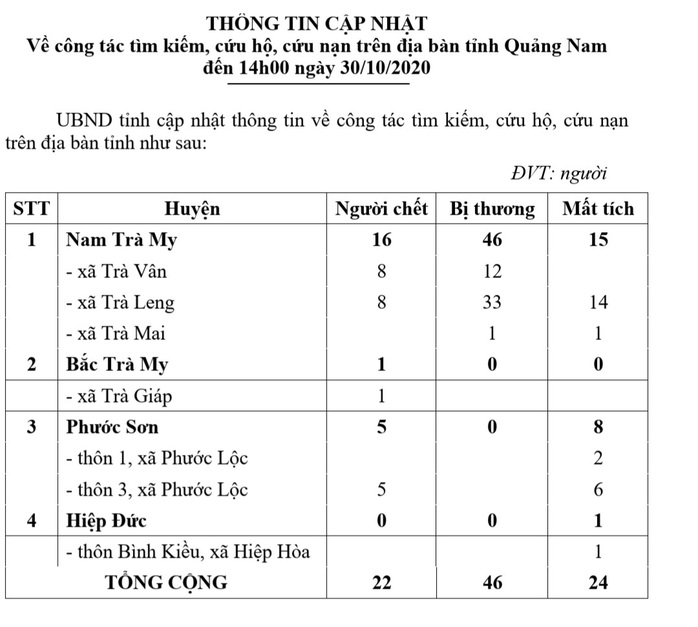 Danh sách 22 người chết và mất tích tại thôn 1, Trà Leng - Ảnh 1.