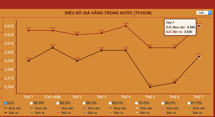 Giá vàng hôm nay 31-10: Tăng giảm dữ dội, đảo chiều đi lên - Ảnh 2.