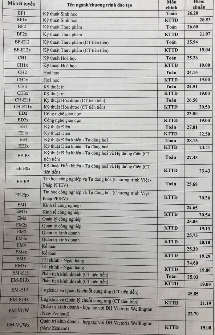 Điểm chuẩn trúng tuyển cao nhất Trường ĐH Bách khoa Hà Nội: 29,04 - Ảnh 1.