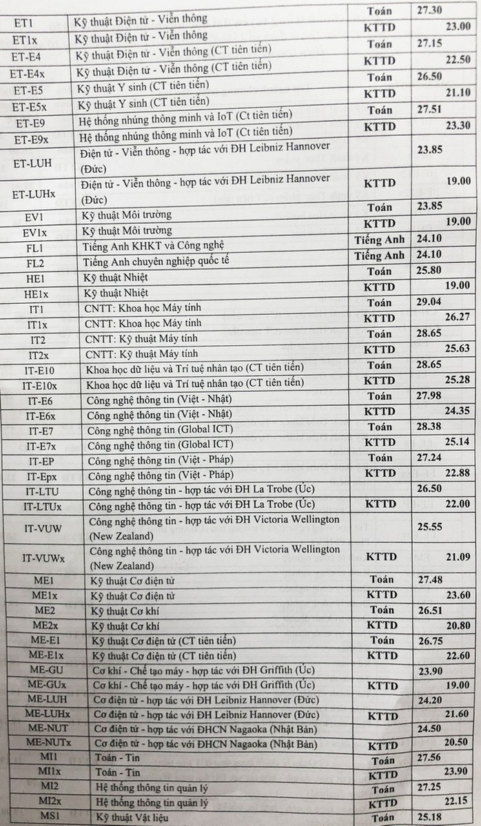 Điểm chuẩn trúng tuyển cao nhất Trường ĐH Bách khoa Hà Nội: 29,04 - Ảnh 2.