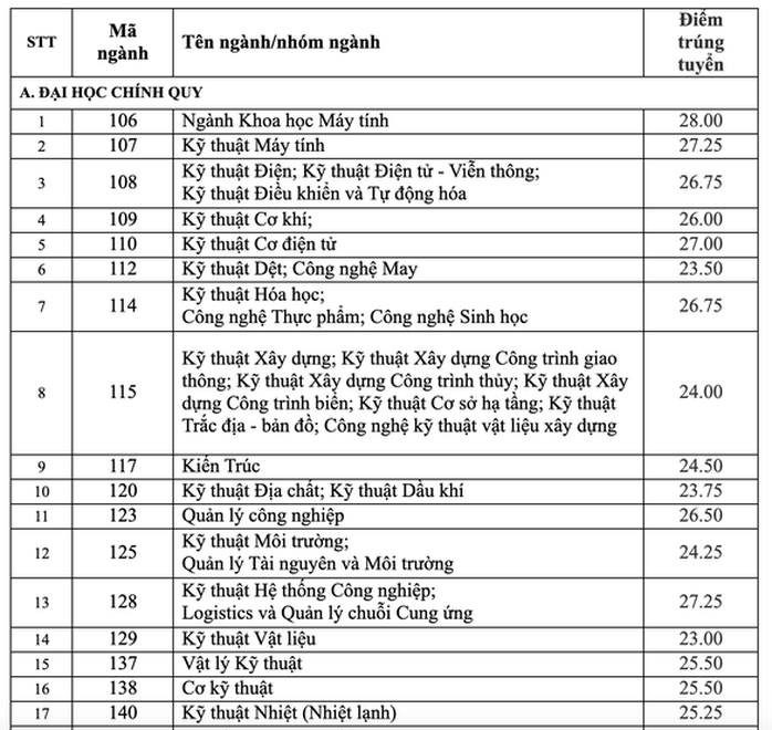 Điểm chuẩn Trường ĐH Sư phạm kỹ thuật, ĐH Bách khoa TP HCM - Ảnh 4.