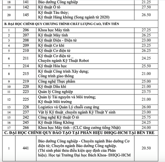 Điểm chuẩn Trường ĐH Sư phạm kỹ thuật, ĐH Bách khoa TP HCM - Ảnh 5.