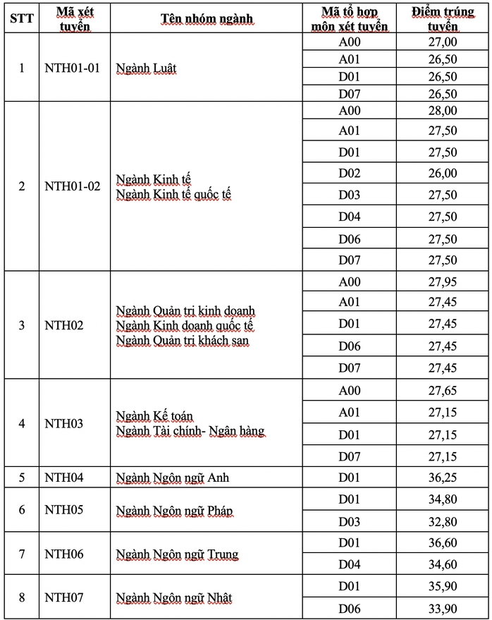 Trường ĐH Ngoại thương, ĐH Quốc tế Sài Gòn công bố điểm chuẩn - Ảnh 1.