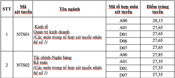 Trường ĐH Ngoại thương, ĐH Quốc tế Sài Gòn công bố điểm chuẩn - Ảnh 2.