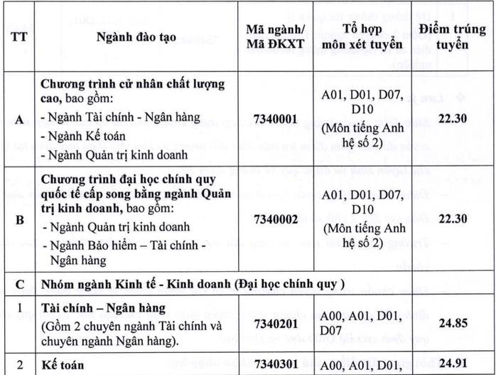 Trường ĐH Ngân hàng, ĐH Công nghệ TP HCM công bố điểm chuẩn - Ảnh 1.