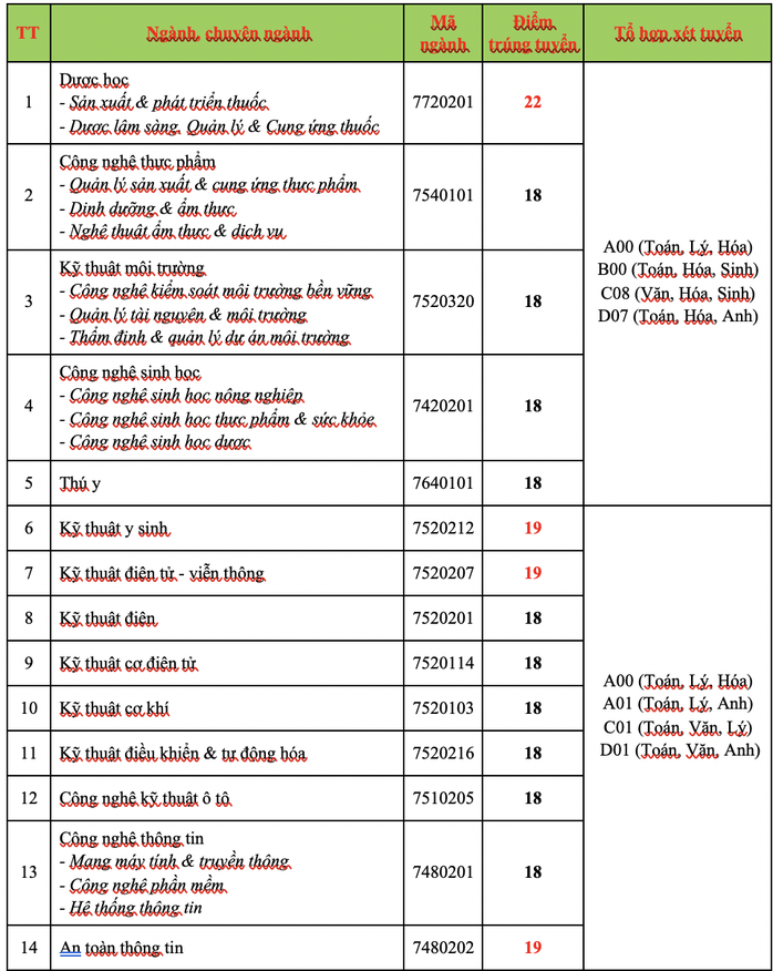 Trường ĐH Ngân hàng, ĐH Công nghệ TP HCM công bố điểm chuẩn - Ảnh 3.