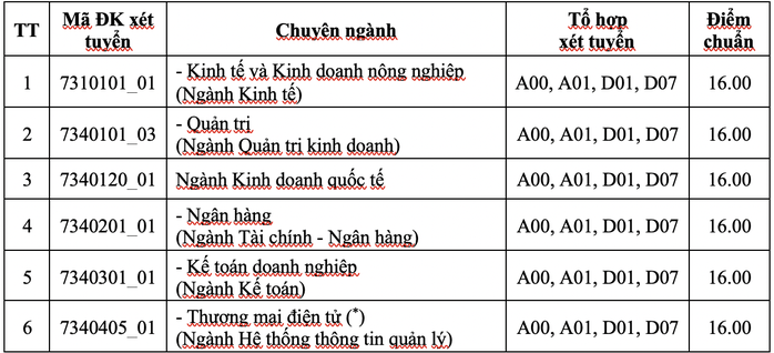 Trường ĐH Kinh tế TP HCM, ĐH Tài chính-Marketing công bố điểm chuẩn - Ảnh 2.